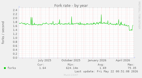 Fork rate