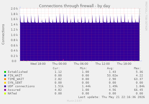 Connections through firewall