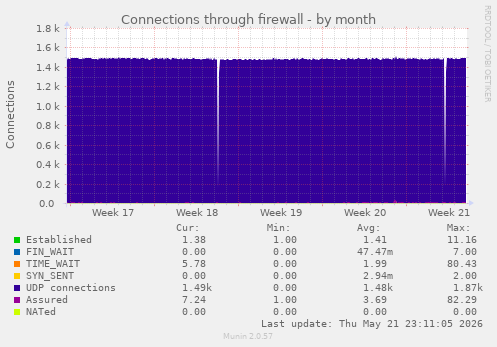 Connections through firewall