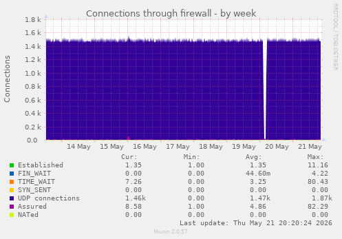 Connections through firewall