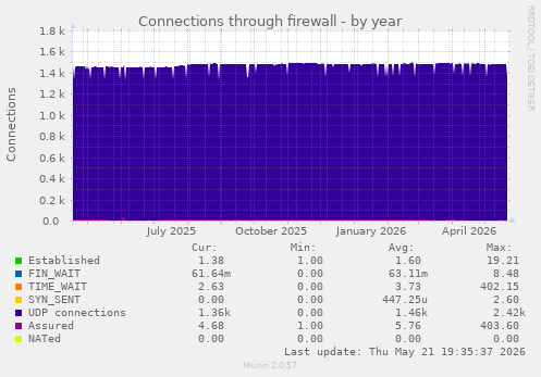Connections through firewall