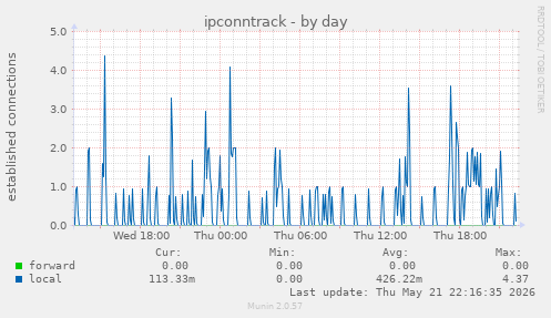 ipconntrack