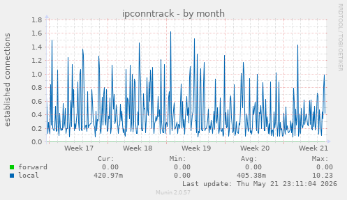 ipconntrack