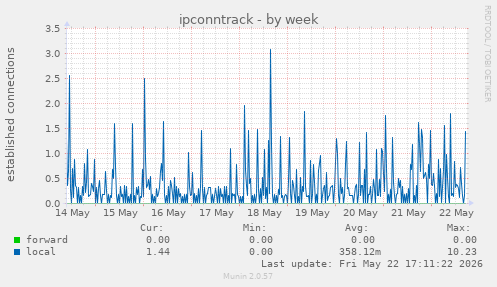 ipconntrack