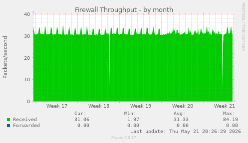Firewall Throughput