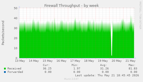 Firewall Throughput