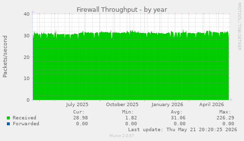 Firewall Throughput