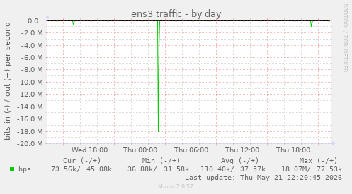 daily graph