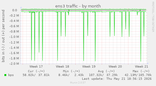 ens3 traffic