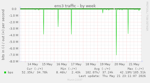 weekly graph