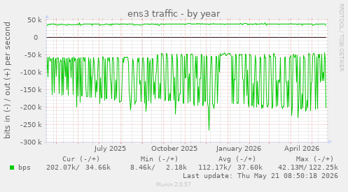 yearly graph