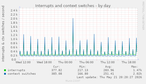 Interrupts and context switches