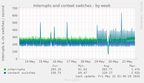 Interrupts and context switches