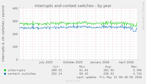 yearly graph