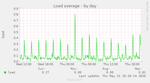 Load average