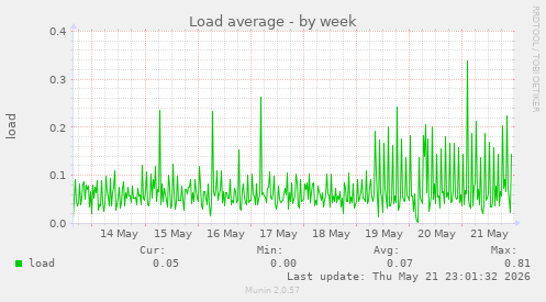 Load average