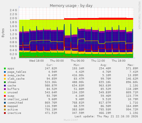 Memory usage