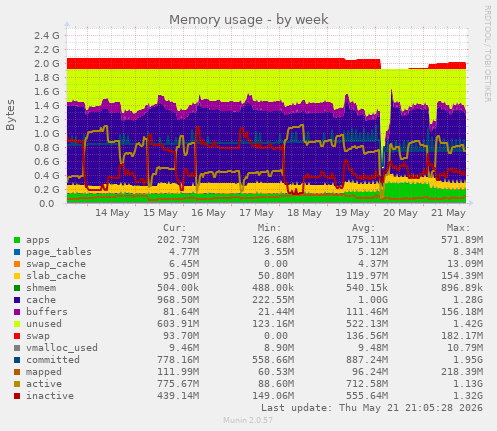 Memory usage