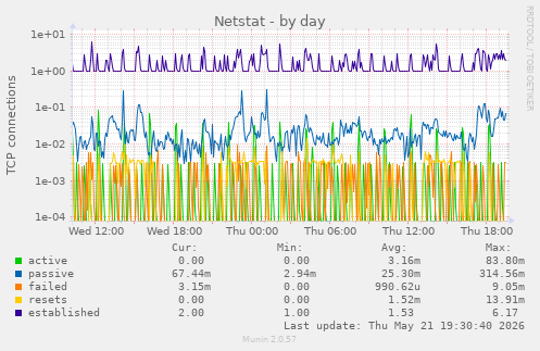 Netstat