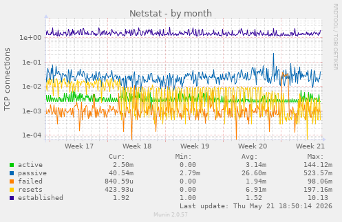 Netstat