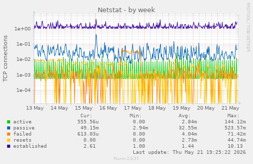Netstat