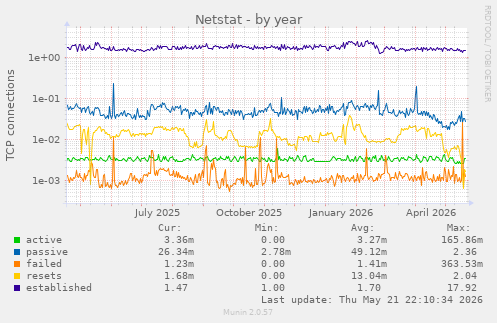 Netstat