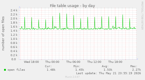 File table usage