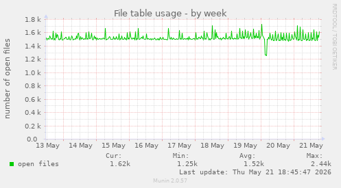 File table usage