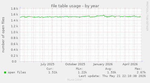 File table usage