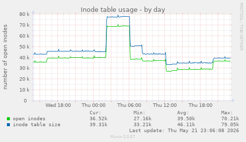 Inode table usage
