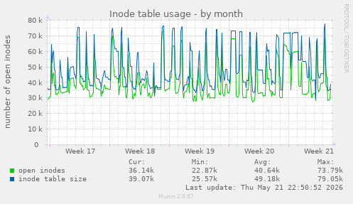 monthly graph