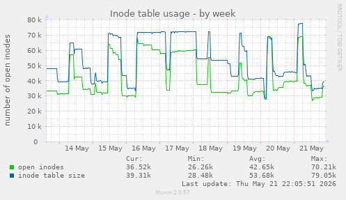 Inode table usage
