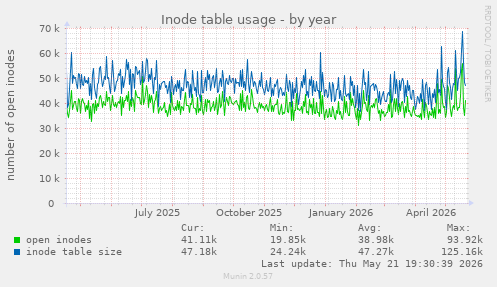 Inode table usage