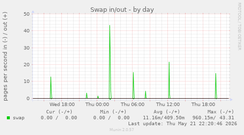 Swap in/out