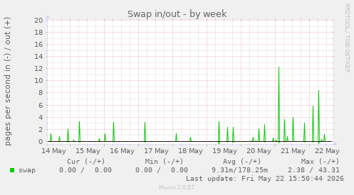Swap in/out