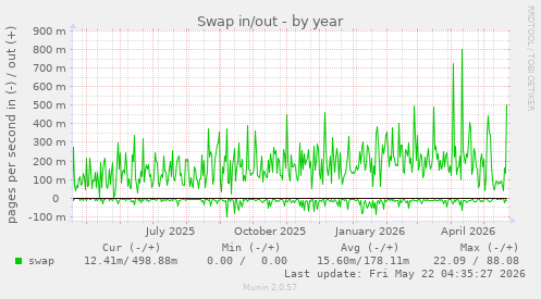 yearly graph