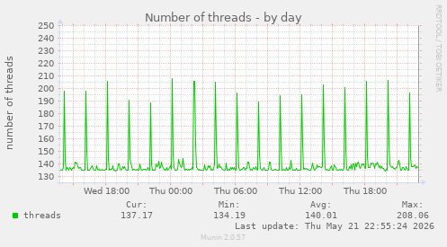 Number of threads