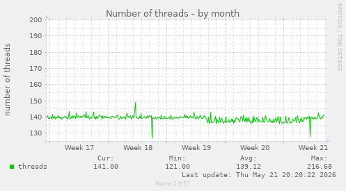 Number of threads