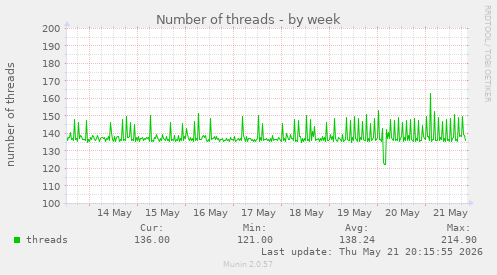 Number of threads