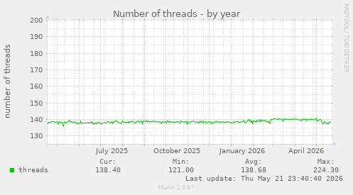Number of threads