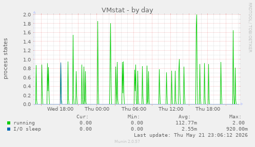 VMstat