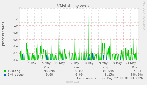VMstat
