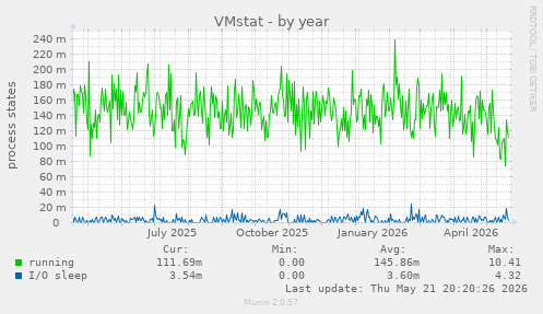 VMstat