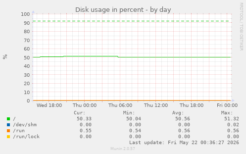 Disk usage in percent