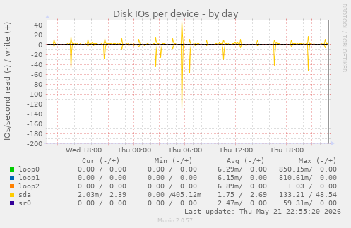 Disk IOs per device