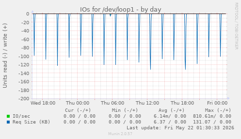 IOs for /dev/loop1