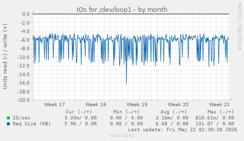 monthly graph