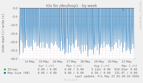 IOs for /dev/loop1