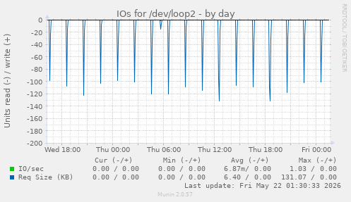 IOs for /dev/loop2