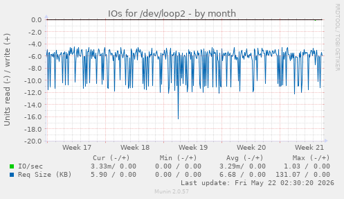monthly graph